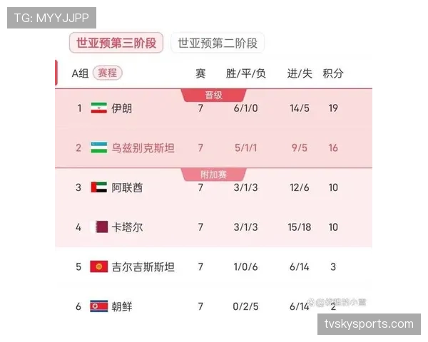乌兹别克斯坦能否首度闯入2026世界杯正赛 乌兹别克斯坦能否首度闯入2026世界杯正赛